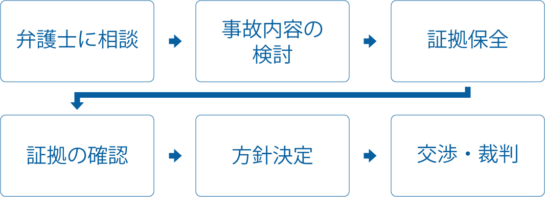 医療事故解決までの流れ