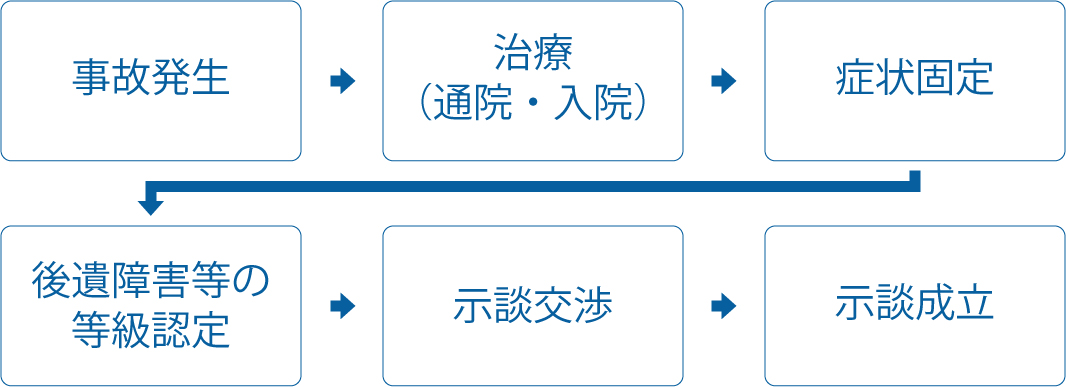 交通事故解決までの流れ