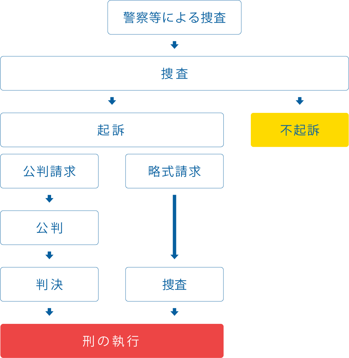 刑事事件の流れ